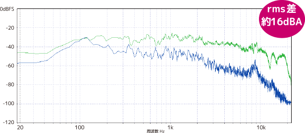 rms差約16dBA